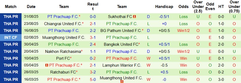 Nhận định, Soi kèo Buriram United vs PT Prachuap, 19h00 ngày 12/9: Đẳng cấp đội đầu bảng - Ảnh 4