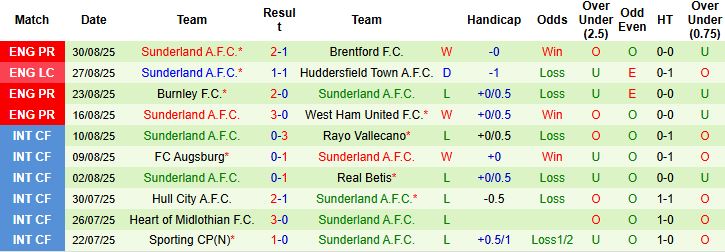 Nhận định, Soi kèo Crystal Palace vs Sunderland 21h00 ngày 13/09: Đánh bại tân binh - Ảnh 2