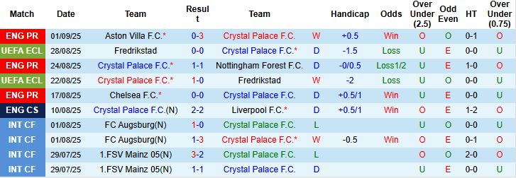 Nhận định, Soi kèo Crystal Palace vs Sunderland 21h00 ngày 13/09: Đánh bại tân binh - Ảnh 3