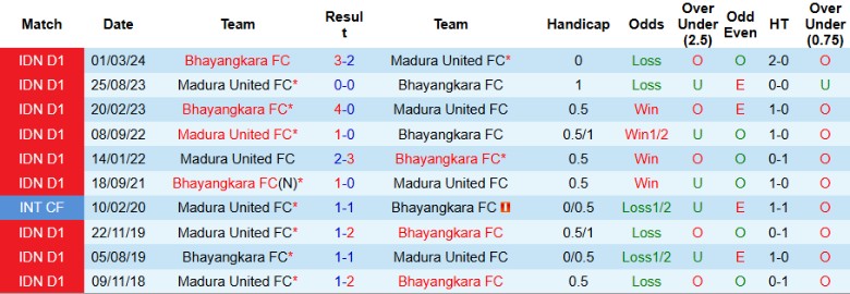 Nhận định, Soi kèo Madura United vs Bhayangkara, 19h00 ngày 12/9: Kết cục khó đoán - Ảnh 2