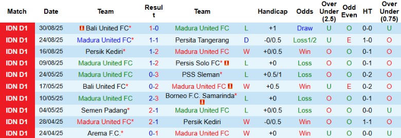 Nhận định, Soi kèo Madura United vs Bhayangkara, 19h00 ngày 12/9: Kết cục khó đoán - Ảnh 3