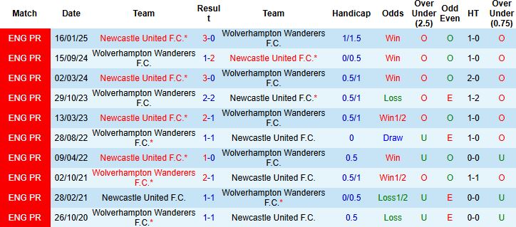 Nhận định, Soi kèo Newcastle vs Wolves 21h00 ngày 13/09: Chiến thắng cách biệt - Ảnh 4