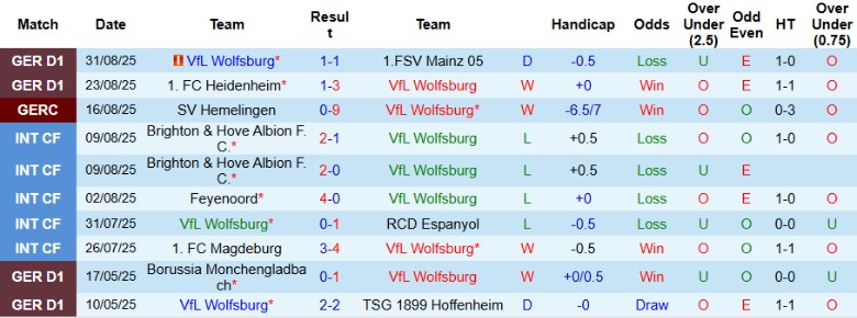 Nhận định, Soi kèo Wolfsburg vs Koln, 20h30 ngày 13/9: Duy trì vị trí - Ảnh 3