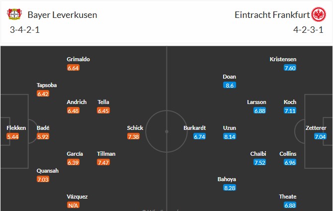 Soi kèo phạt góc Leverkusen vs Frankfurt, 1h30 ngày 13/09 - Ảnh 3