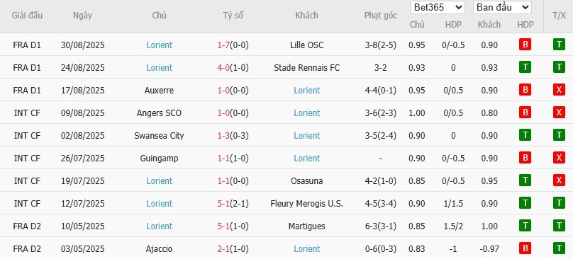 Soi kèo phạt góc Marseille vs Lorient, 1h45 ngày 13/09 - Ảnh 5