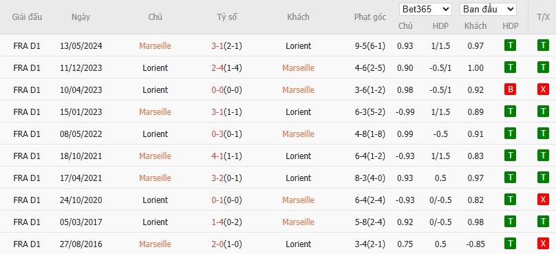 Soi kèo phạt góc Marseille vs Lorient, 1h45 ngày 13/09 - Ảnh 6