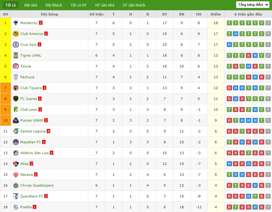 Soi kèo phạt góc Mazatlan vs Pumas UNAM, 10h ngày 13/09 - Ảnh 5