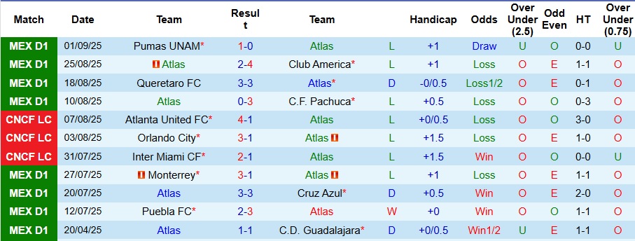 Nhận định, Soi kèo Atlas vs Santos Laguna 8h ngày 14/9: Cả làng cùng vui - Ảnh 1