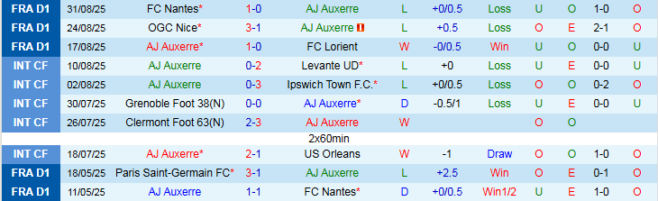 Nhận định, Soi kèo Auxerre vs Monaco 2h05 ngày 14/9: Chủ nhà gây thất vọng - Ảnh 2