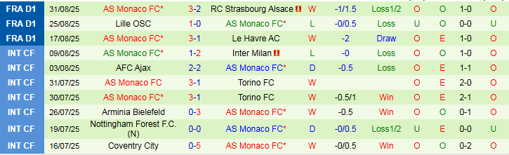 Nhận định, Soi kèo Auxerre vs Monaco 2h05 ngày 14/9: Chủ nhà gây thất vọng - Ảnh 3