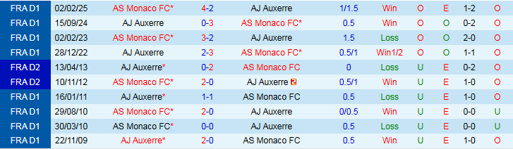 Nhận định, Soi kèo Auxerre vs Monaco 2h05 ngày 14/9: Chủ nhà gây thất vọng - Ảnh 4