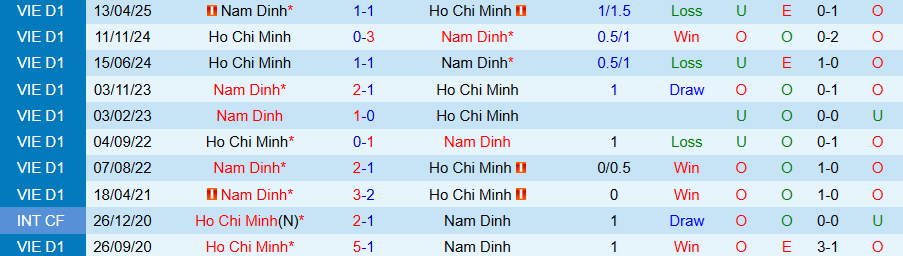 Nhận định, Soi kèo Công an TPHCM vs Nam Định, 19h15 ngày 13/9: Cầm chân nhà vô địch - Ảnh 3
