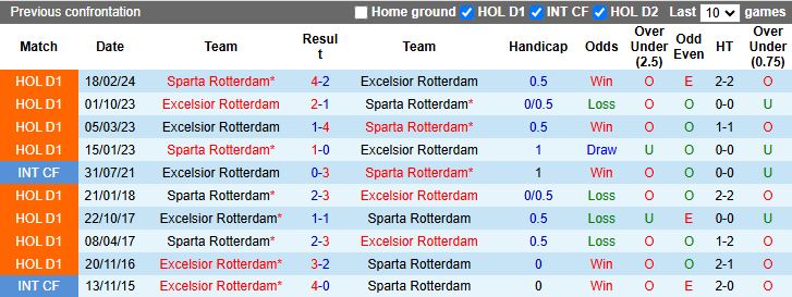 Nhận định, Soi kèo Excelsior vs Sparta Rotterdam 17h15 ngày 14/9: Derby ngang tài - Ảnh 1