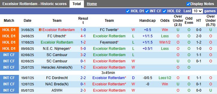 Nhận định, Soi kèo Excelsior vs Sparta Rotterdam 17h15 ngày 14/9: Derby ngang tài - Ảnh 2