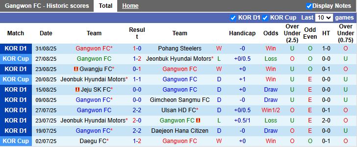 Nhận định, Soi kèo Gangwon vs FC Seoul 17h00 ngày 13/9: Chủ nhà lép vế - Ảnh 2