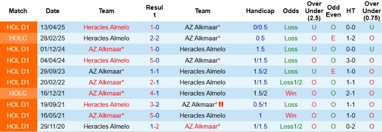 Nhận định, Soi kèo Heracles Almelo vs AZ Alkmaar, 19h30 ngày 14/9: Chìm sâu khủng hoảng - Ảnh 2