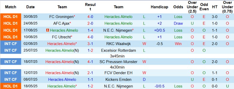 Nhận định, Soi kèo Heracles Almelo vs AZ Alkmaar, 19h30 ngày 14/9: Chìm sâu khủng hoảng - Ảnh 3