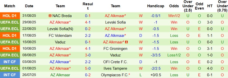 Nhận định, Soi kèo Heracles Almelo vs AZ Alkmaar, 19h30 ngày 14/9: Chìm sâu khủng hoảng - Ảnh 4