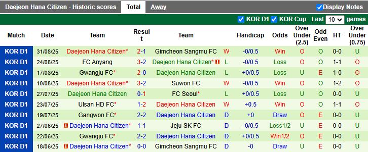 Nhận định, Soi kèo Jeonbuk Hyundai Motors vs Daejeon 17h00 ngày 13/9: 3 điểm dễ dàng - Ảnh 3