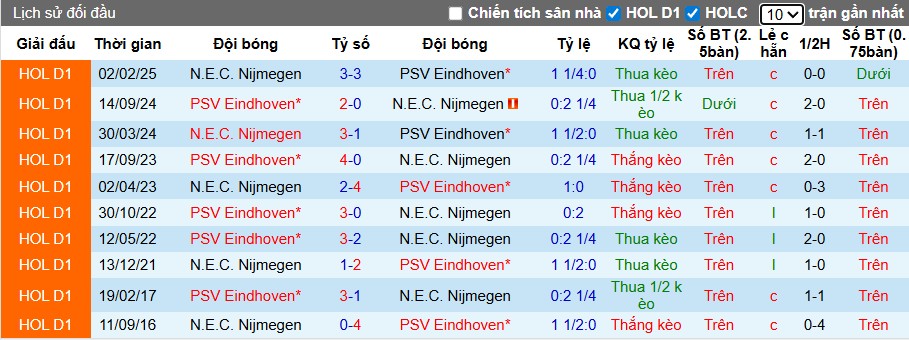 Nhận định, Soi kèo Nijmegen vs PSV Eindhoven, 23h45 ngày 13/09: Trở lại quỹ đạo - Ảnh 2