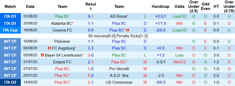 Nhận định, Soi kèo Pisa vs Udinese, 20h00 ngày 14/9: Nhọc nhằn vượt ải - Ảnh 2