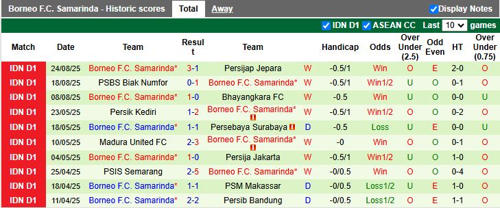 Nhận định, Soi kèo PSIM Yogyakarta vs Borneo 15h30 ngày 14/9: Giữ mạch toàn thắng - Ảnh 2