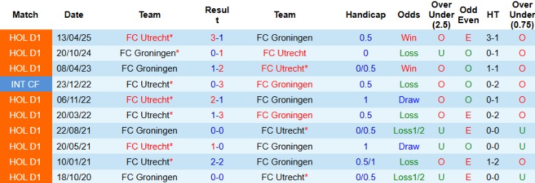 Nhận định, Soi kèo Utrecht vs Groningen, 19h30 ngày 14/9: Rượt đuổi kịch tính - Ảnh 2