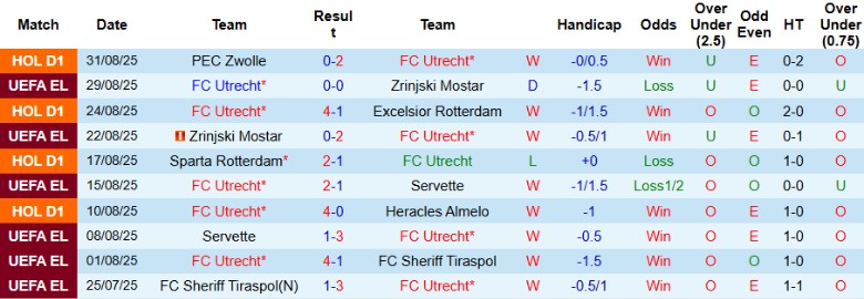 Nhận định, Soi kèo Utrecht vs Groningen, 19h30 ngày 14/9: Rượt đuổi kịch tính - Ảnh 3