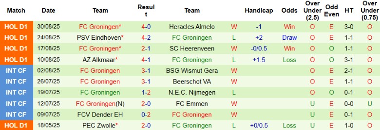 Nhận định, Soi kèo Utrecht vs Groningen, 19h30 ngày 14/9: Rượt đuổi kịch tính - Ảnh 4