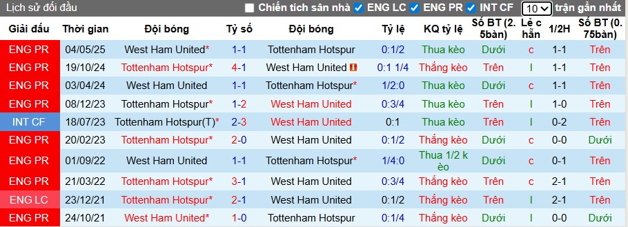 Nhận định, Soi kèo West Ham vs Tottenham, 23h30 ngày 13/09: Derby nảy lửa - Ảnh 2