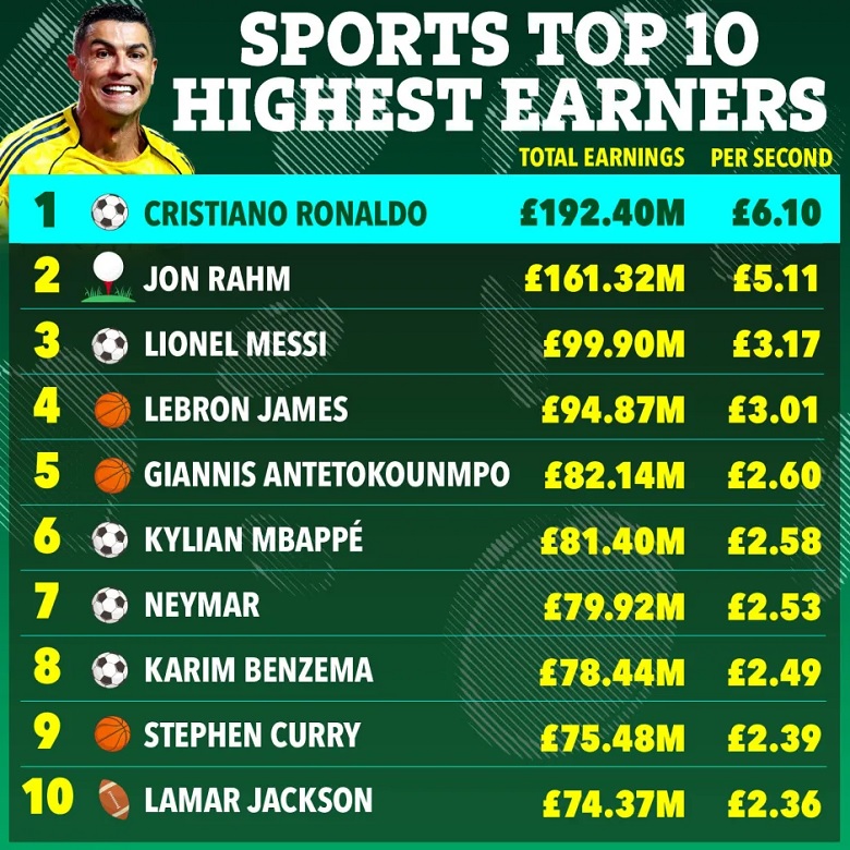 Ronaldo dẫn đầu Top VĐV kiếm tiền nhiều nhất thế giới 2025 - Ảnh 2