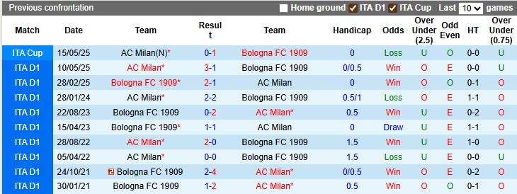 Nhận định, Soi kèo AC Milan vs Bologna 1h45 ngày 15/9: Mở tiệc trên sân nhà - Ảnh 3