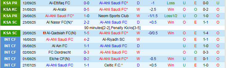 Nhận định, Soi kèo Al-Ahli Saudi vs Nasaf 1h15 ngày 16/9: Niềm vui cho chủ nhà - Ảnh 2