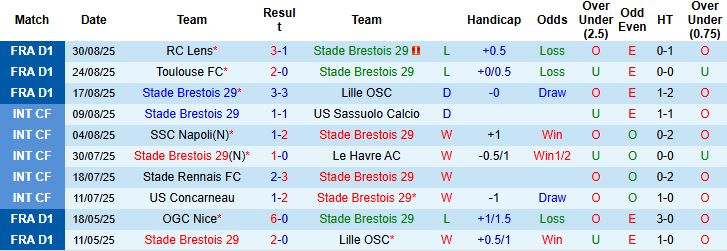 Nhận định, Soi kèo Brest vs Paris FC 22h15 ngày 14/09: Khách có điểm - Ảnh 3