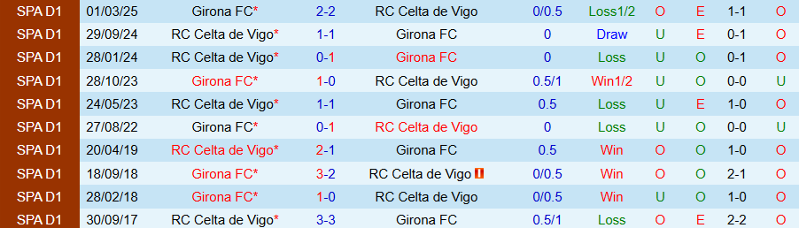 Nhận định, Soi kèo Celta Vigo vs Girona, 19h00 ngày 14/9: Chủ nhà trọn niềm vui - Ảnh 3