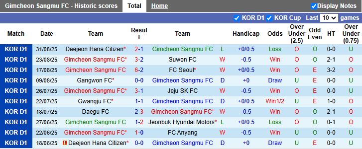 Nhận định, Soi kèo Gimcheon Sangmu vs Daegu 17h00 ngày 14/9: 3 điểm dễ dàng - Ảnh 2