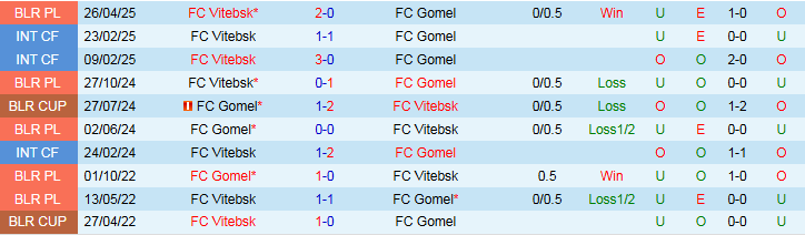 Nhận định, Soi kèo Gomel vs Vitebsk 0h55 ngày 16/9: Khách hưởng niềm vui - Ảnh 4