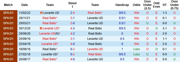 Nhận định, Soi kèo Levante vs Real Betis 21h15 ngày 14/09: Khách lấn chủ - Ảnh 4