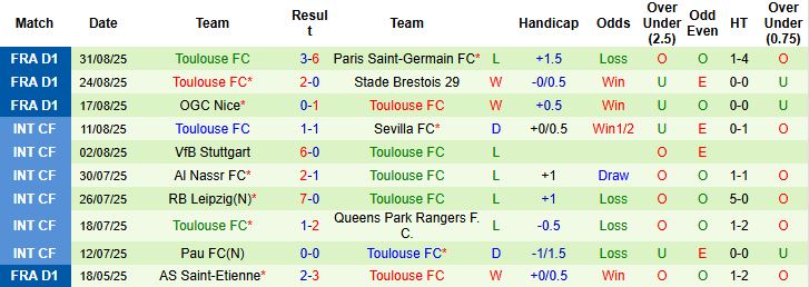 Nhận định, Soi kèo Lille vs Toulouse 20h00 ngày 14/09: Tiếp đà hưng phấn - Ảnh 2