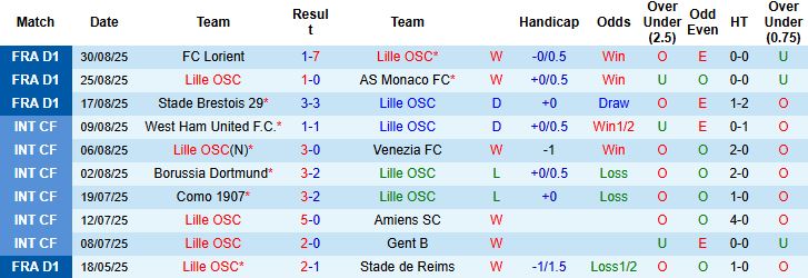 Nhận định, Soi kèo Lille vs Toulouse 20h00 ngày 14/09: Tiếp đà hưng phấn - Ảnh 3