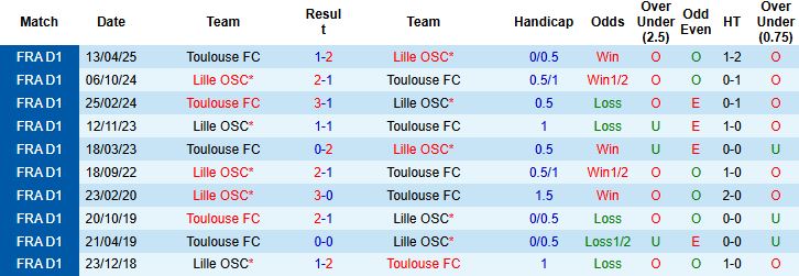 Nhận định, Soi kèo Lille vs Toulouse 20h00 ngày 14/09: Tiếp đà hưng phấn - Ảnh 4