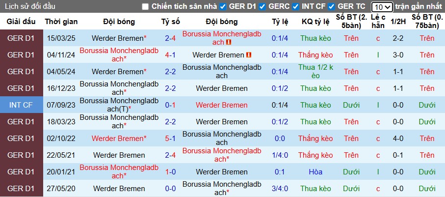Nhận định, Soi kèo Monchengladbach vs Werder Bremen, 22h30 ngày 14/09: Rượt đuổi kịch tính - Ảnh 1