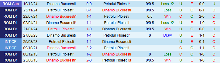 Nhận định, Soi kèo Petrolul Ploiesti vs Dinamo Bucuresti 1h00 ngày 16/9: Khó cản đội khách - Ảnh 4