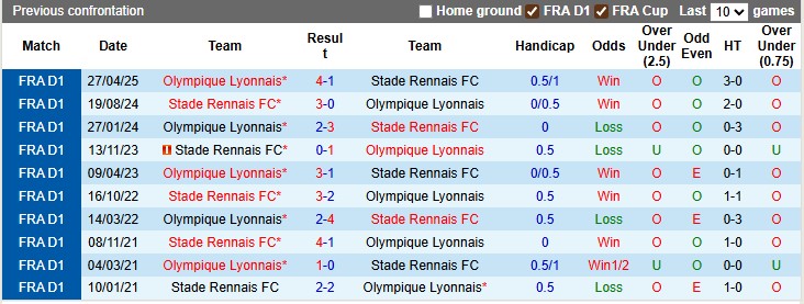 Nhận định, Soi kèo Rennes vs Lyon 1h45 ngày 15/9: Thế trận khó lường - Ảnh 3
