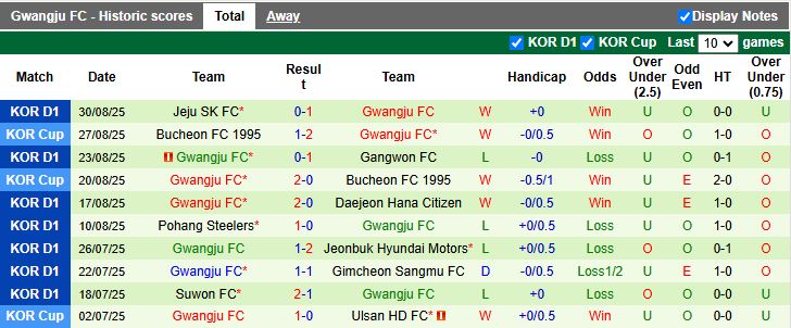 Nhận định, Soi kèo Suwon FC vs Gwangju 17h00 ngày 14/9: Thắng nhọc nhằn - Ảnh 3