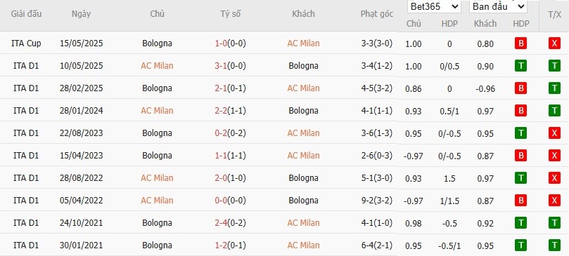 Soi kèo phạt góc AC Milan vs Bologna, 1h45 ngày 17/05 - Ảnh 6
