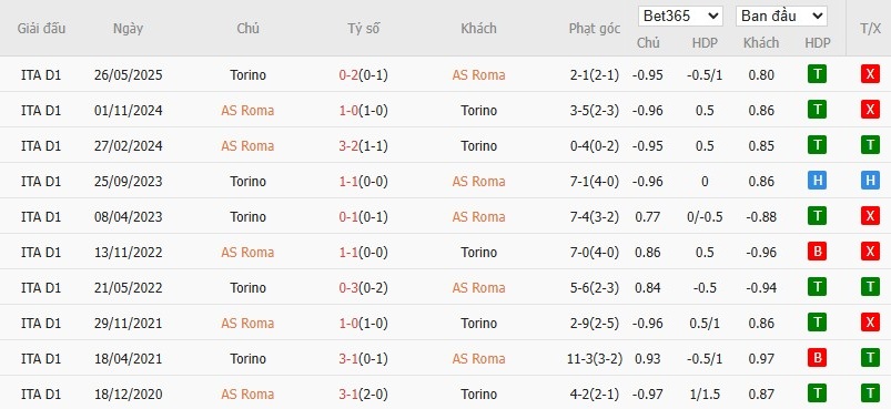 Soi kèo phạt góc AS Roma vs Torino, 17h30 ngày 14/09 - Ảnh 6