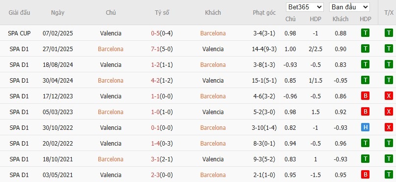 Soi kèo phạt góc Barcelona vs Valencia, 2h ngày 15/09 - Ảnh 6