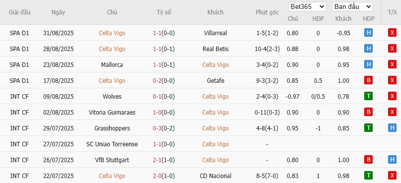 Soi kèo phạt góc Celta Vigo vs Girona, 19h ngày 14/09 - Ảnh 5