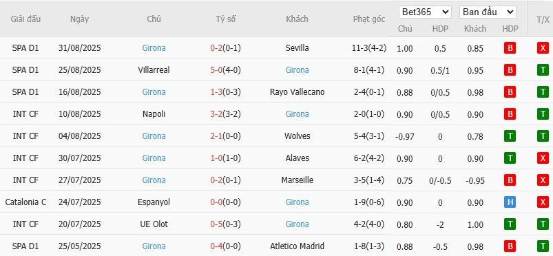 Soi kèo phạt góc Celta Vigo vs Girona, 19h ngày 14/09 - Ảnh 6